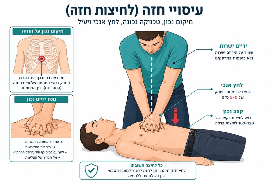 החייאה (CPR) — מבוגר